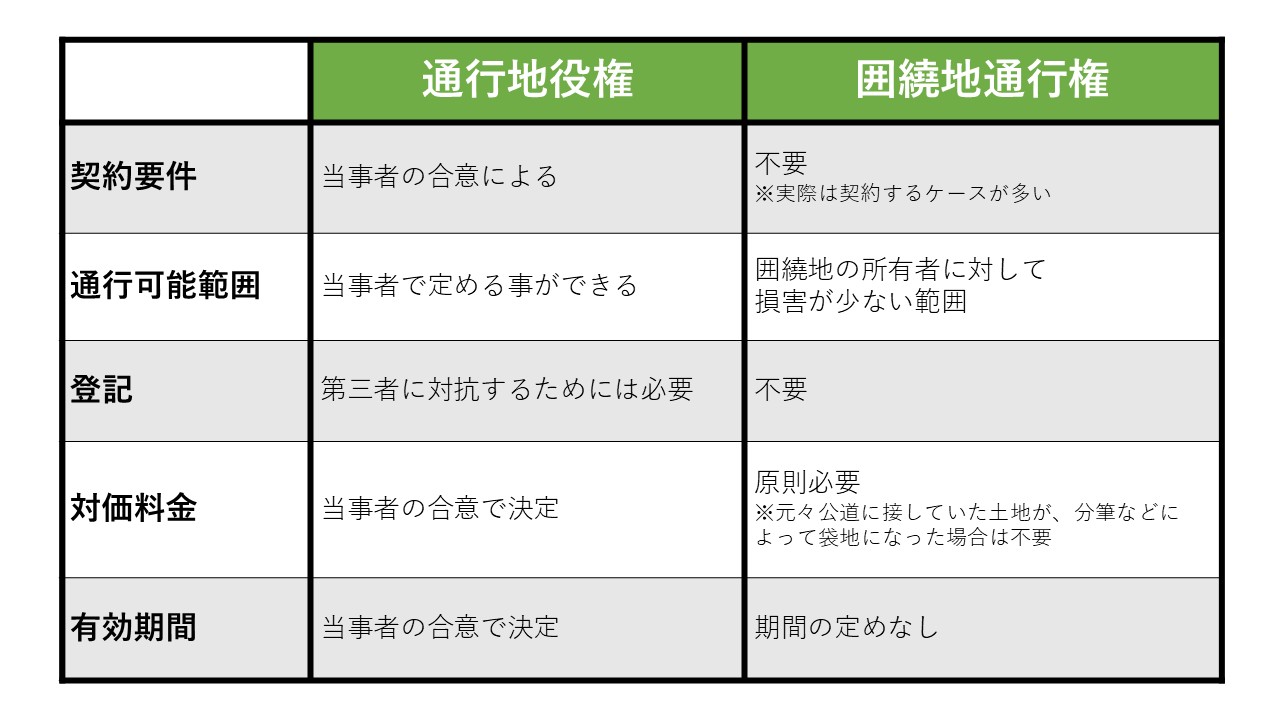 「地役権」とは?~地上権との違いや不動産取引への影響について解説!~ - はうすナビ